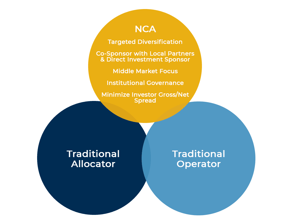 Three concepts overlapping - Allocator, Hybrid, and Operator approaches