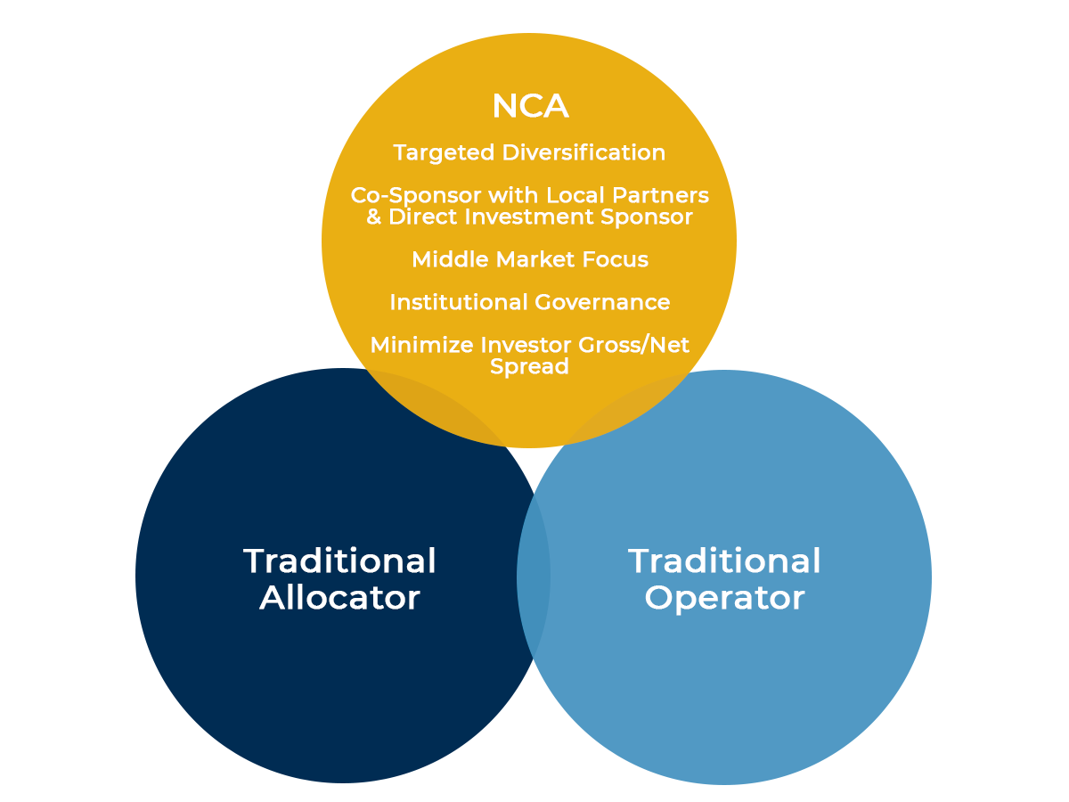 three concepts overlapping